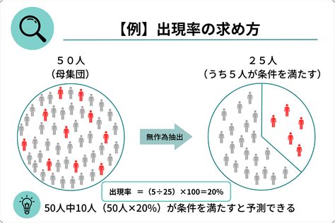 出現